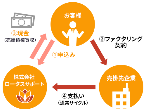 3社間ファクタリング