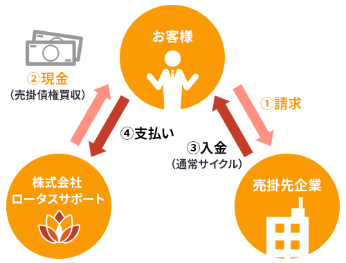 2社間ファクタリング