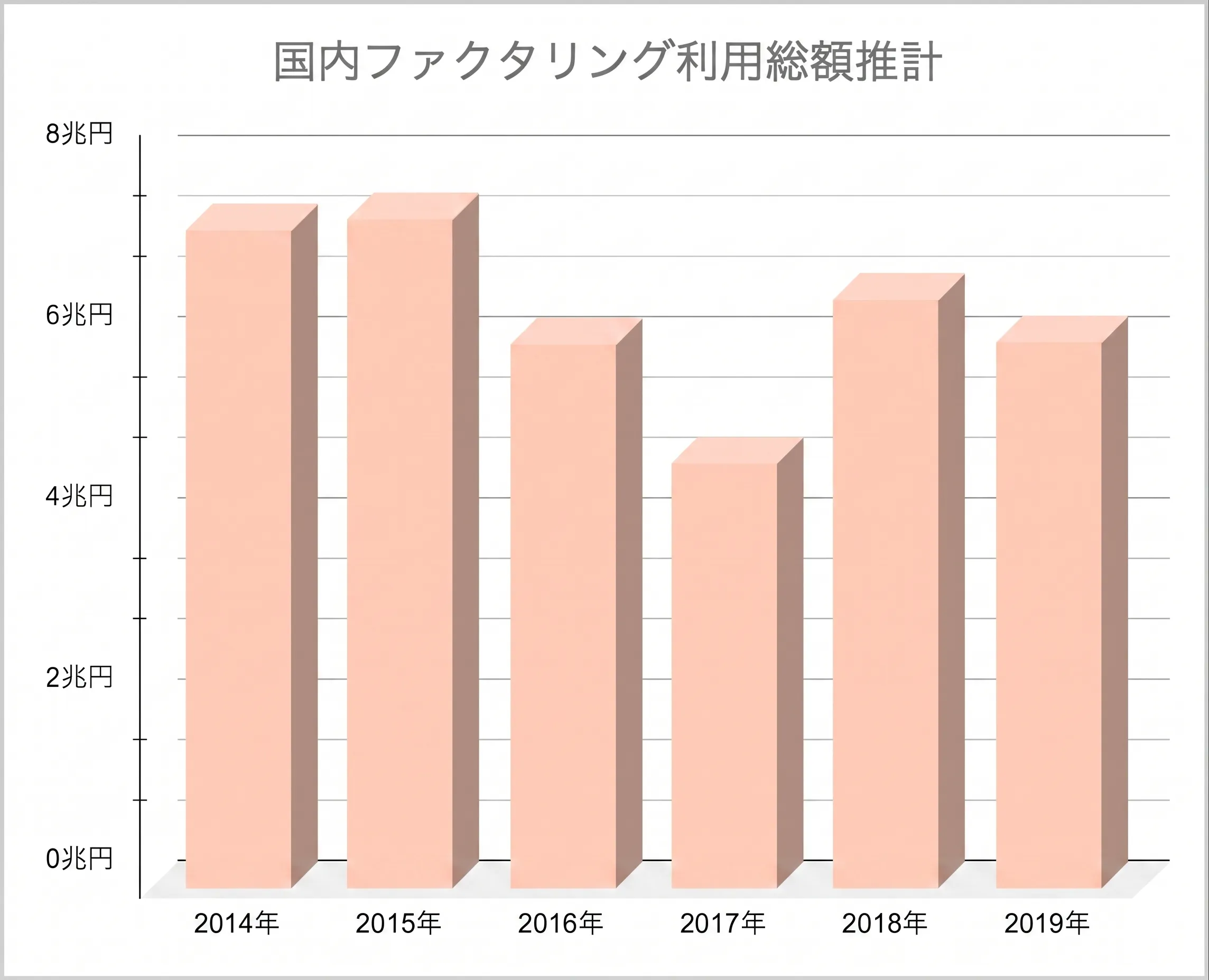 国内ファクタリング利用総額推計