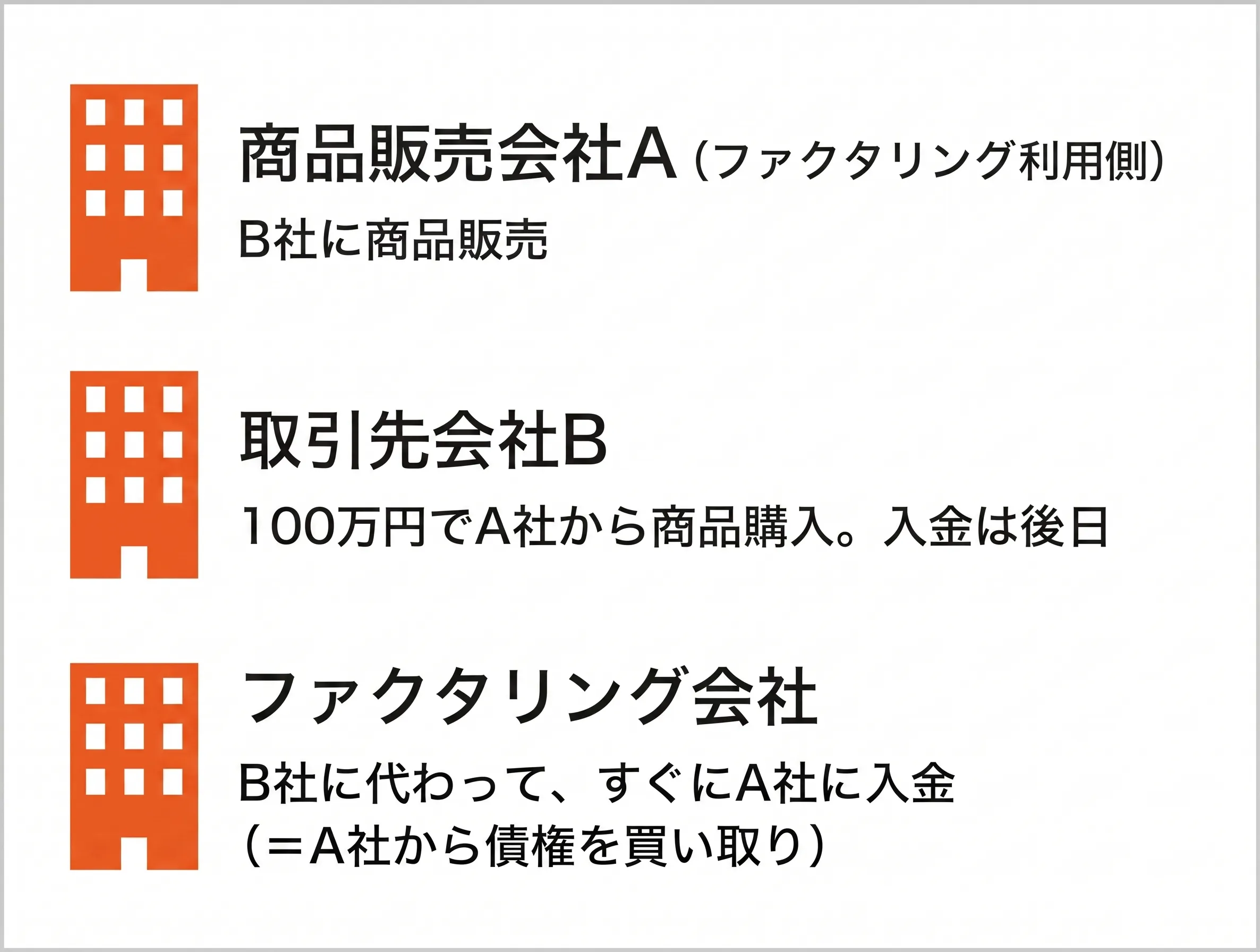 ファクタリングの仕組み