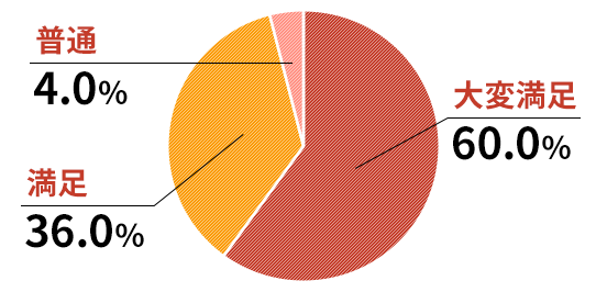 満足度調査