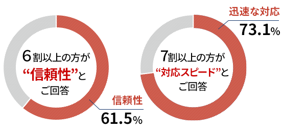 ロータスサポートのサービスをお選びいただいた理由ベスト3